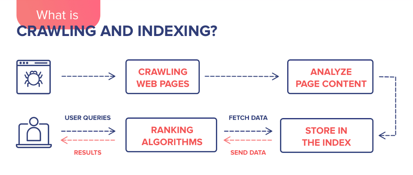 What is a search engine indexing the site and how to improve it?