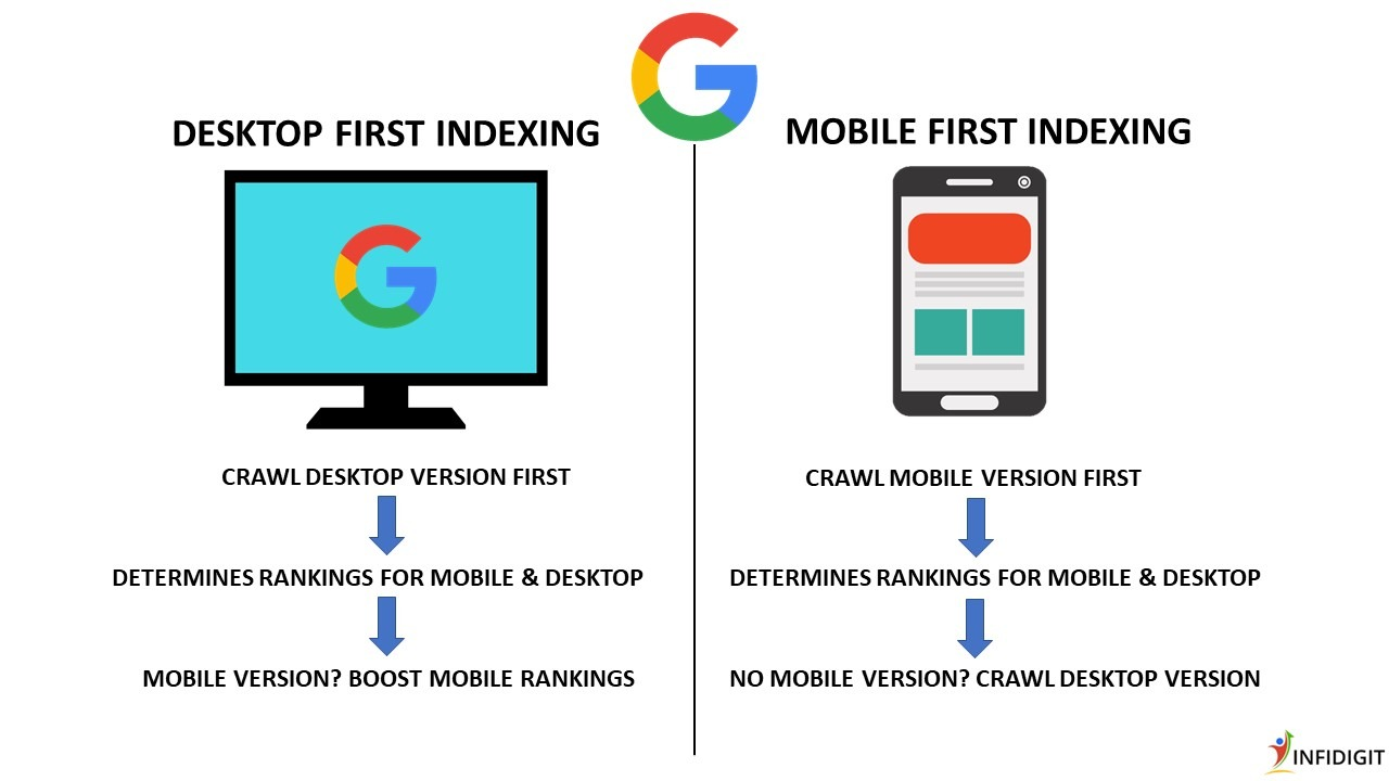 First что означает. Mobile first Index. Понятие «mobile first»?. Что означает понятие «mobile first»?. Mobile first это ориентация бизнеса.
